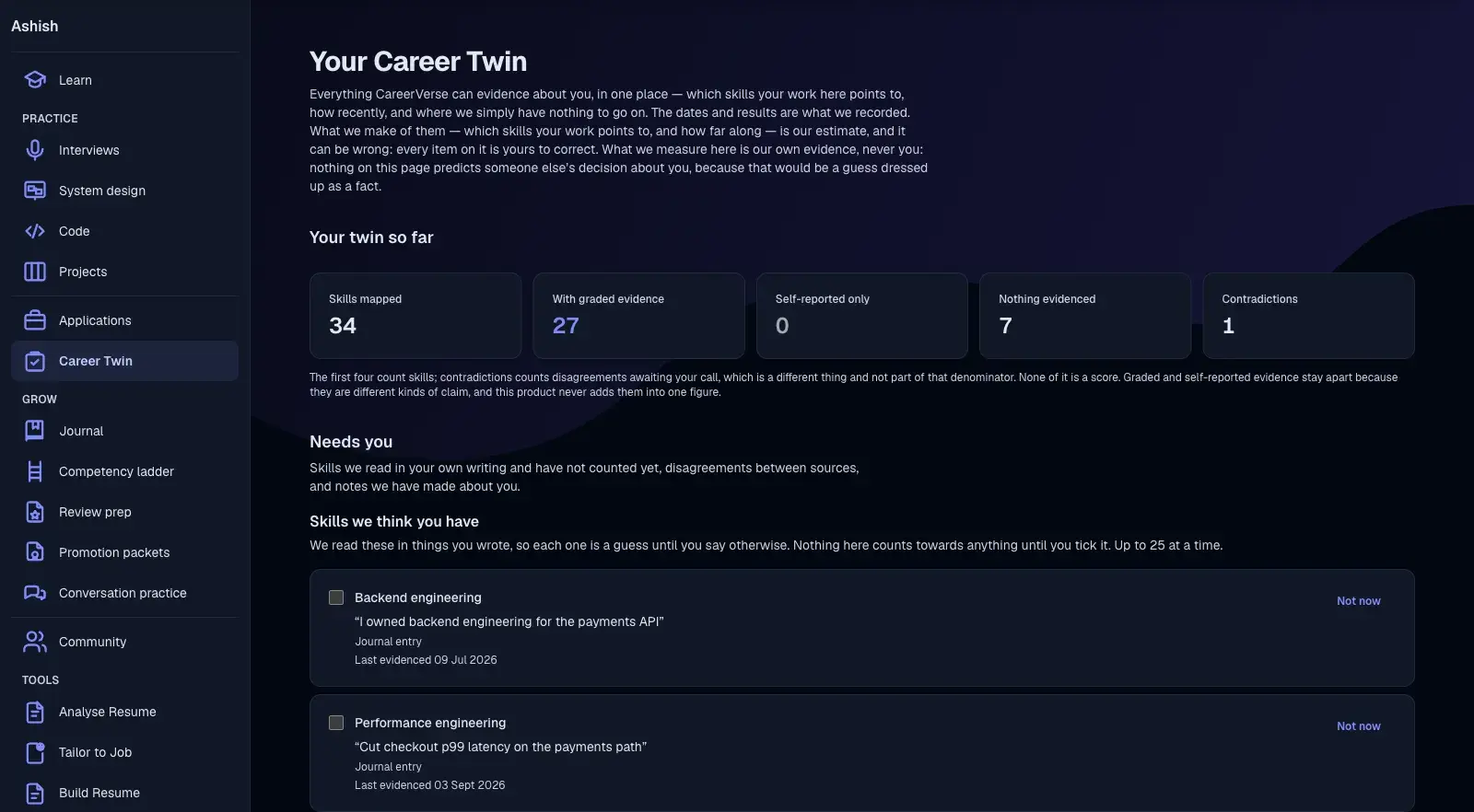 The Your Career Twin page, open from its own item in the sidebar: an opening line saying the page holds everything the product can evidence about you — which skills your work points to, how recently, and where there is nothing to go on — then Your twin so far, five counters reading Skills mapped 34, With graded evidence 27, Self-reported only 0, Nothing evidenced 7 and Contradictions 1, a note that none of it is a score and that graded and self-reported evidence are never added into one figure, and beneath it Needs you, opening on Skills we think you have, where skills read from your own writing wait for you to tick or dismiss each one.