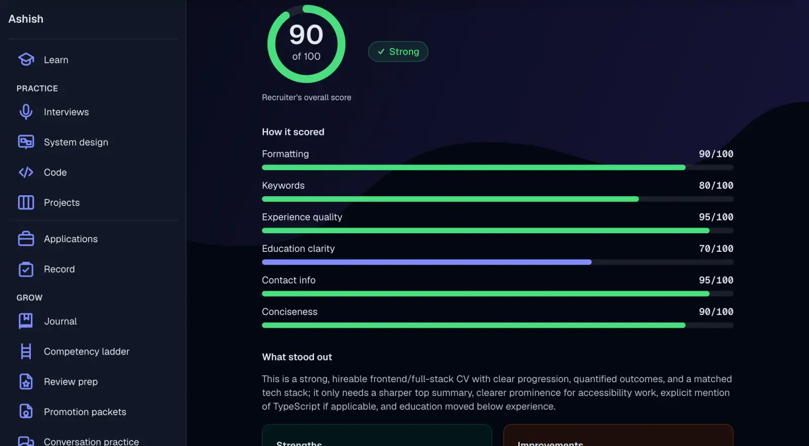 A delivered recruiter review: a dial reading 90 of 100 badged Strong under the label Recruiter's overall score, a How it scored breakdown giving Formatting 90, Keywords 80, Experience quality 95, Education clarity 70, Contact info 95 and Conciseness 90 out of 100, and a What stood out summary calling the CV strong and hireable while wanting a sharper top summary and accessibility work made more prominent, above the Strengths and Improvements panels.